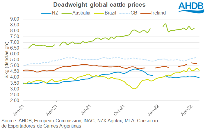 Global cattle prices DWT USD